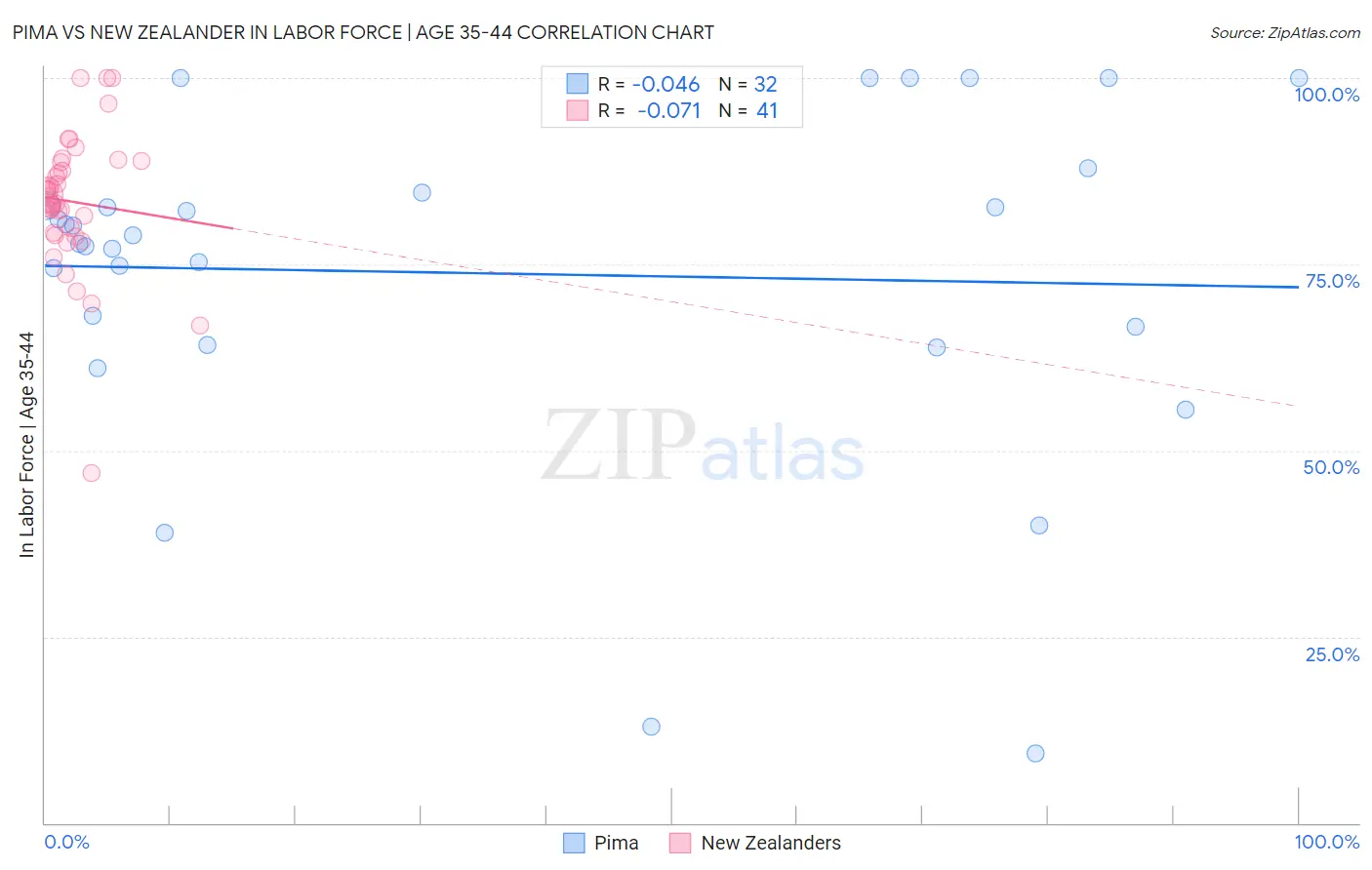 Pima vs New Zealander In Labor Force | Age 35-44