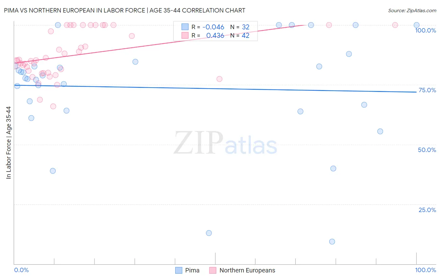 Pima vs Northern European In Labor Force | Age 35-44