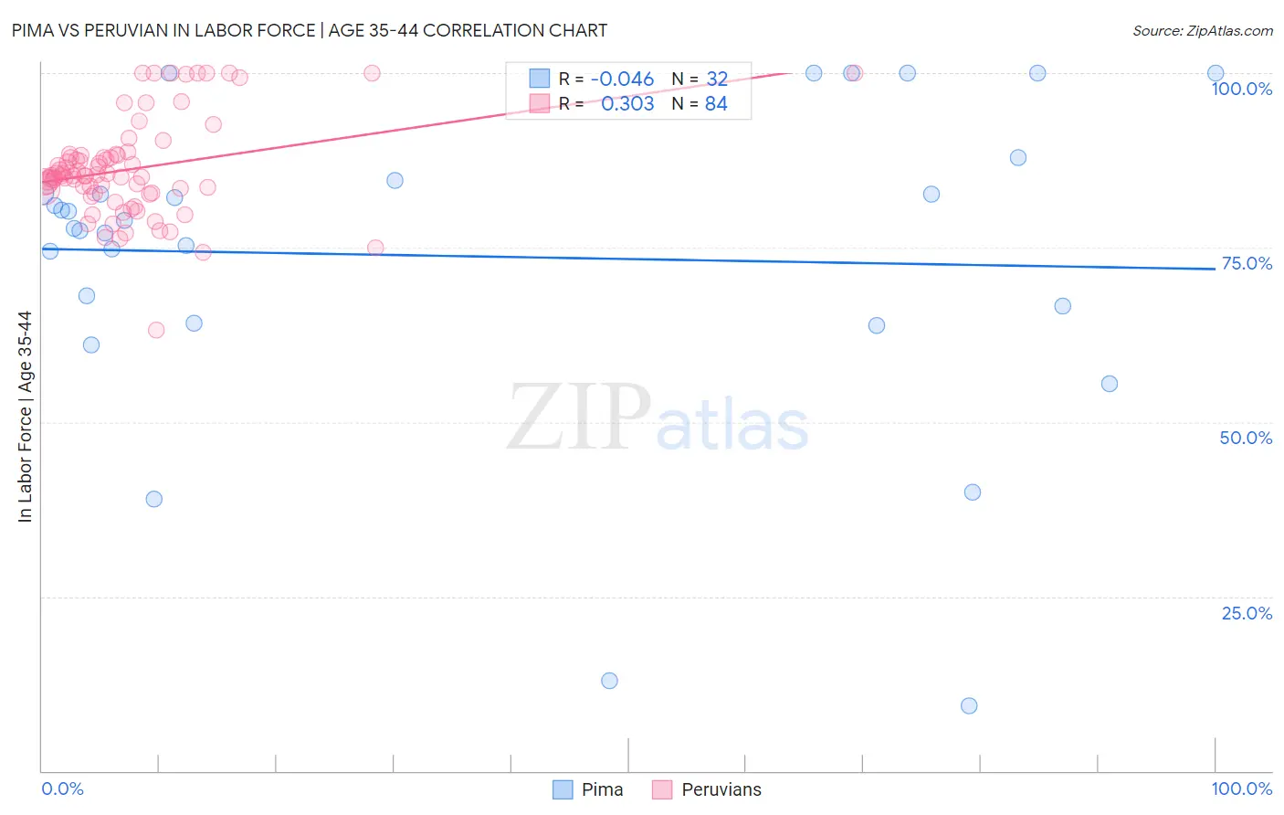 Pima vs Peruvian In Labor Force | Age 35-44