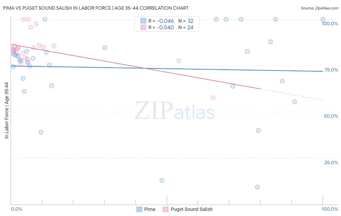 Pima vs Puget Sound Salish In Labor Force | Age 35-44
