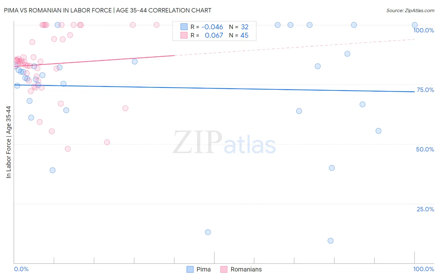Pima vs Romanian In Labor Force | Age 35-44