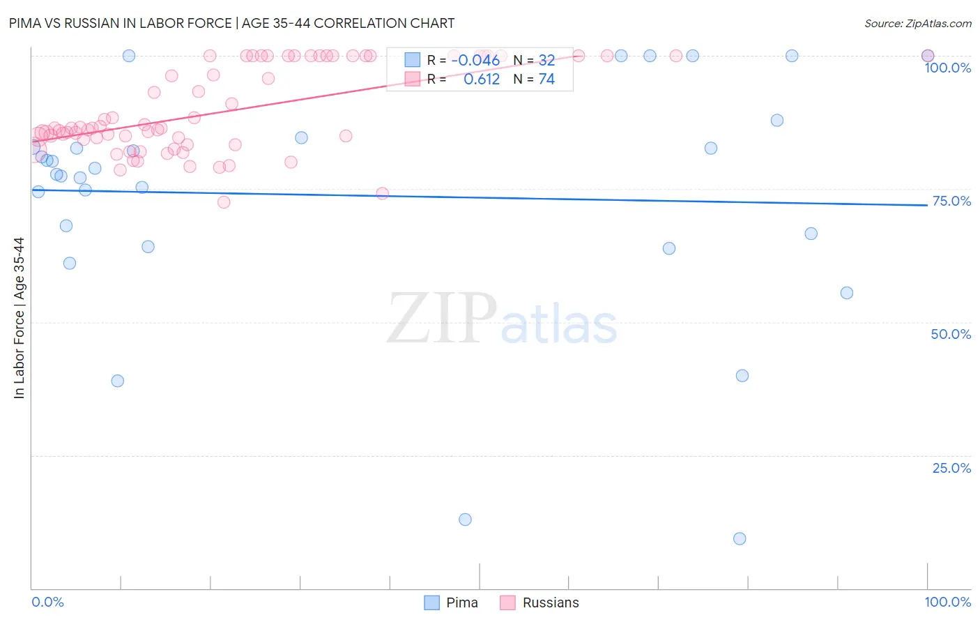 Pima vs Russian In Labor Force | Age 35-44