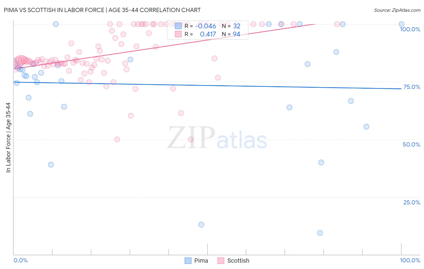 Pima vs Scottish In Labor Force | Age 35-44
