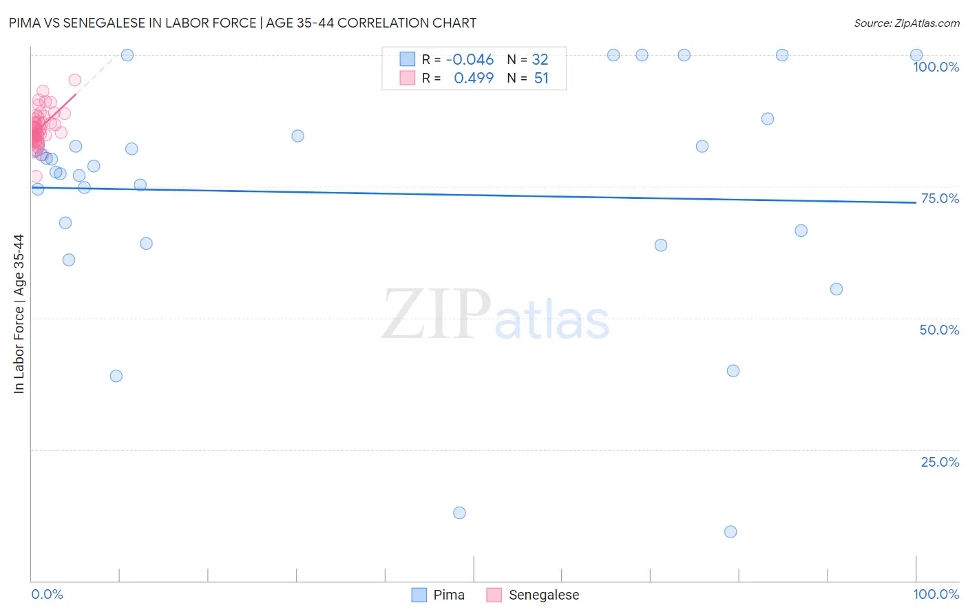 Pima vs Senegalese In Labor Force | Age 35-44
