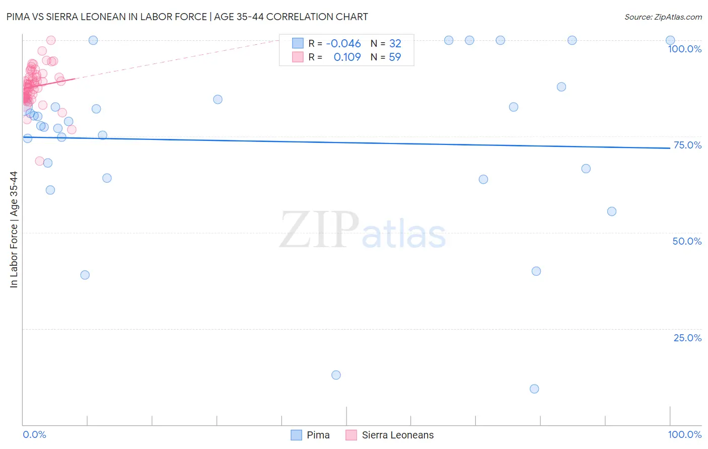 Pima vs Sierra Leonean In Labor Force | Age 35-44