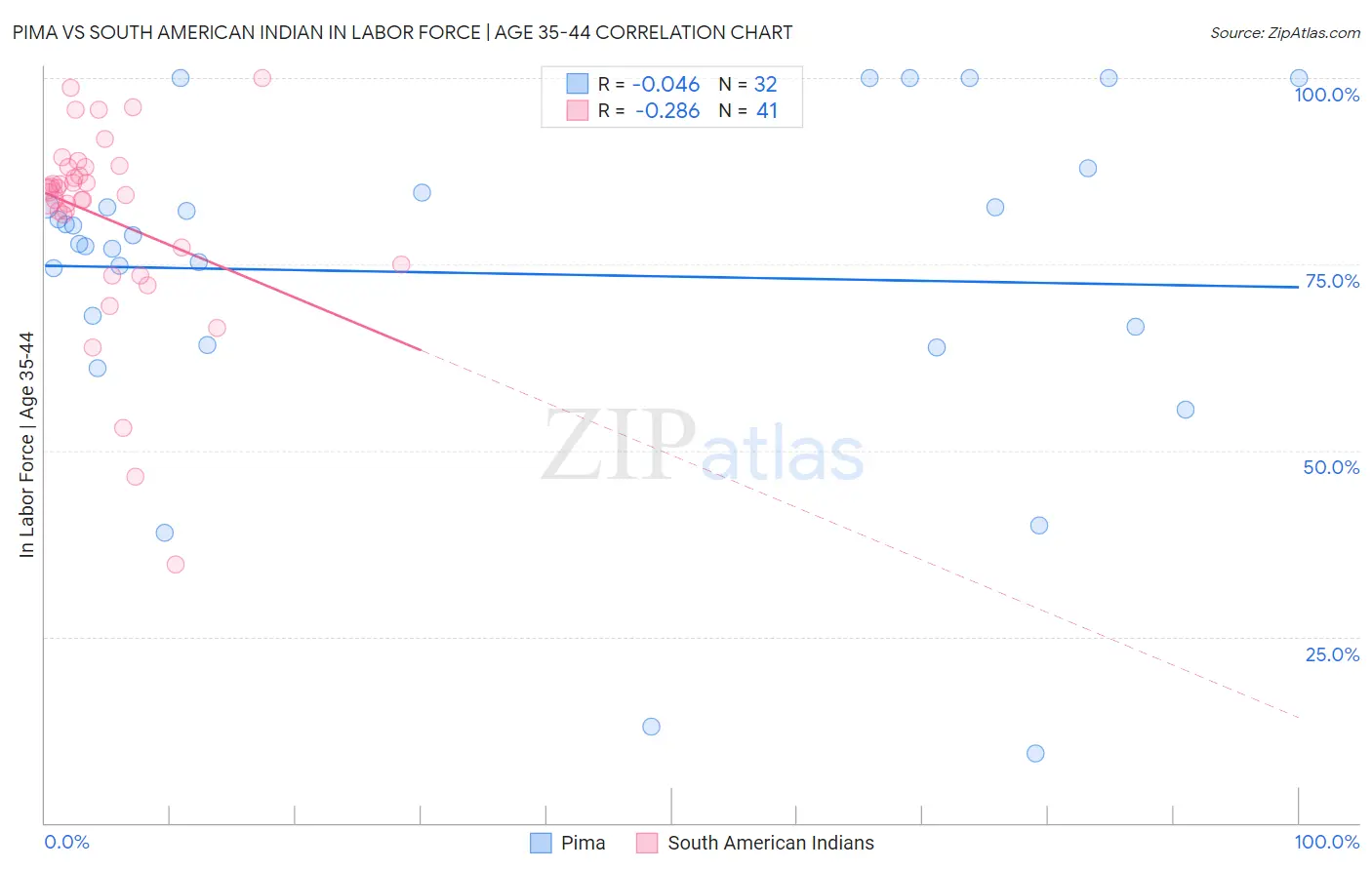 Pima vs South American Indian In Labor Force | Age 35-44
