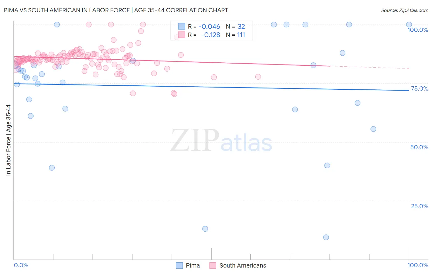 Pima vs South American In Labor Force | Age 35-44
