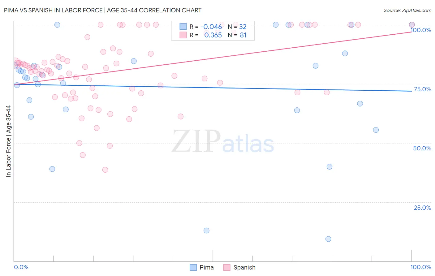 Pima vs Spanish In Labor Force | Age 35-44