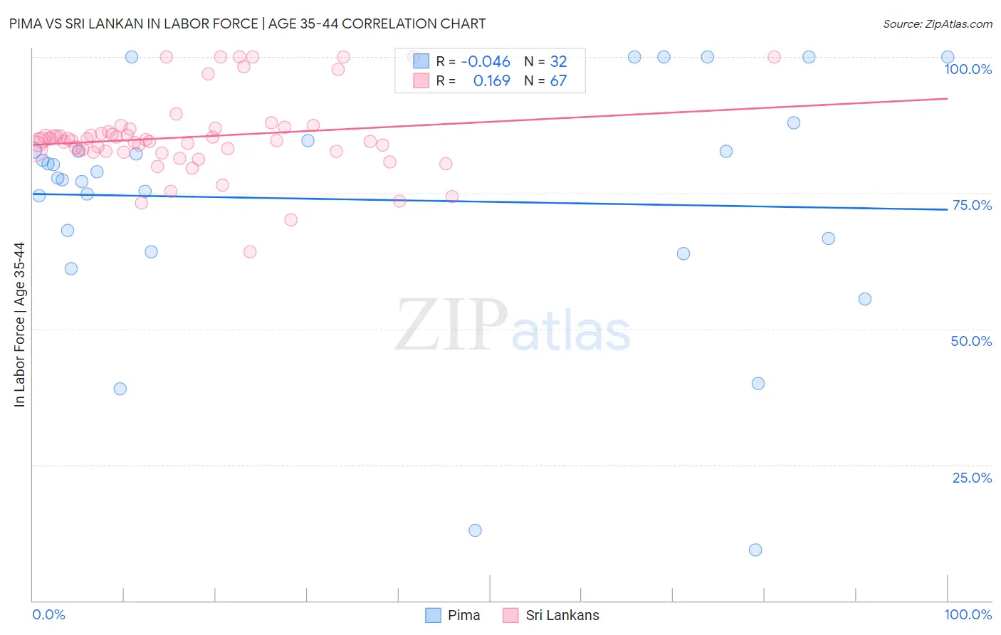 Pima vs Sri Lankan In Labor Force | Age 35-44