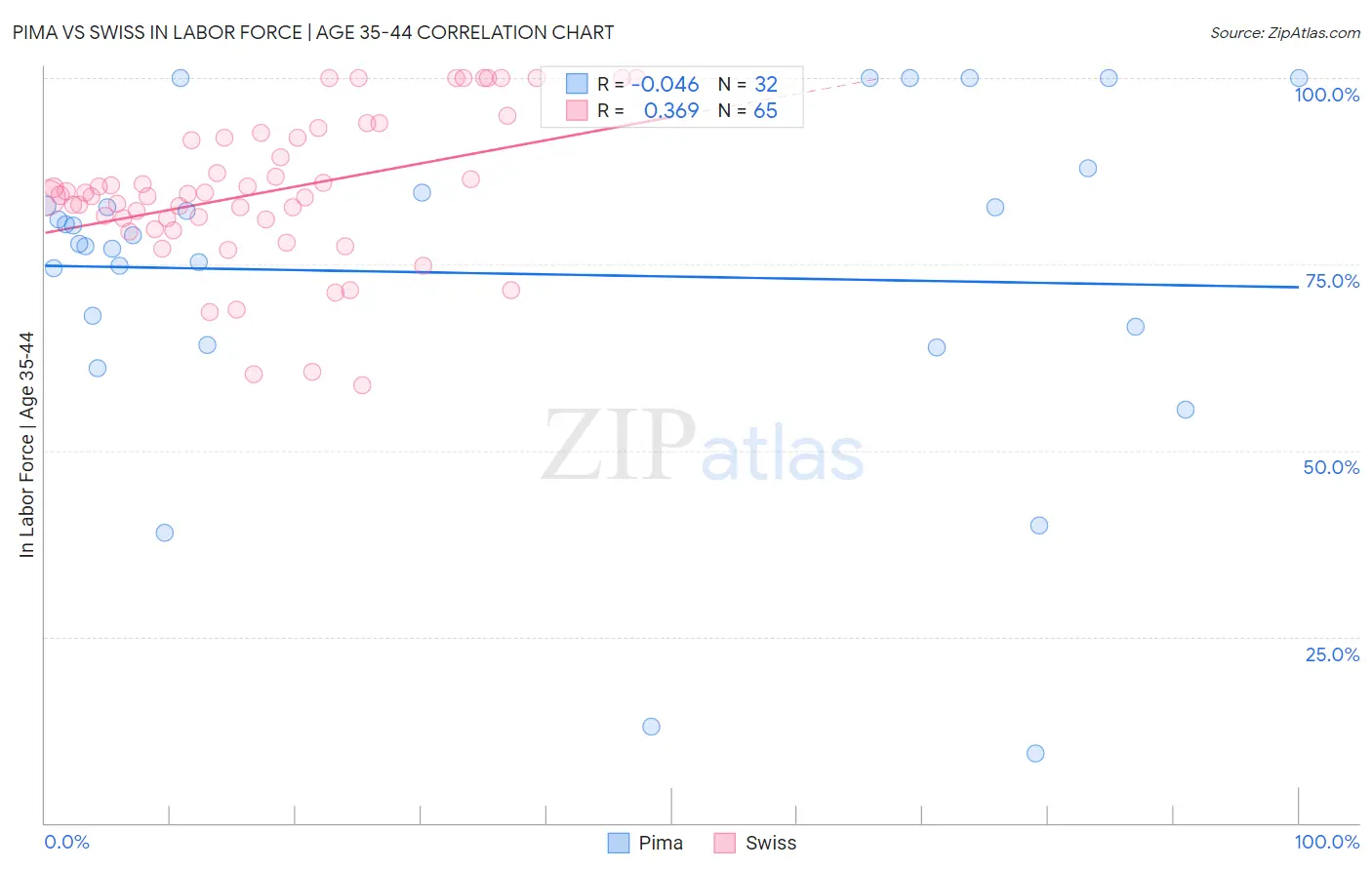 Pima vs Swiss In Labor Force | Age 35-44