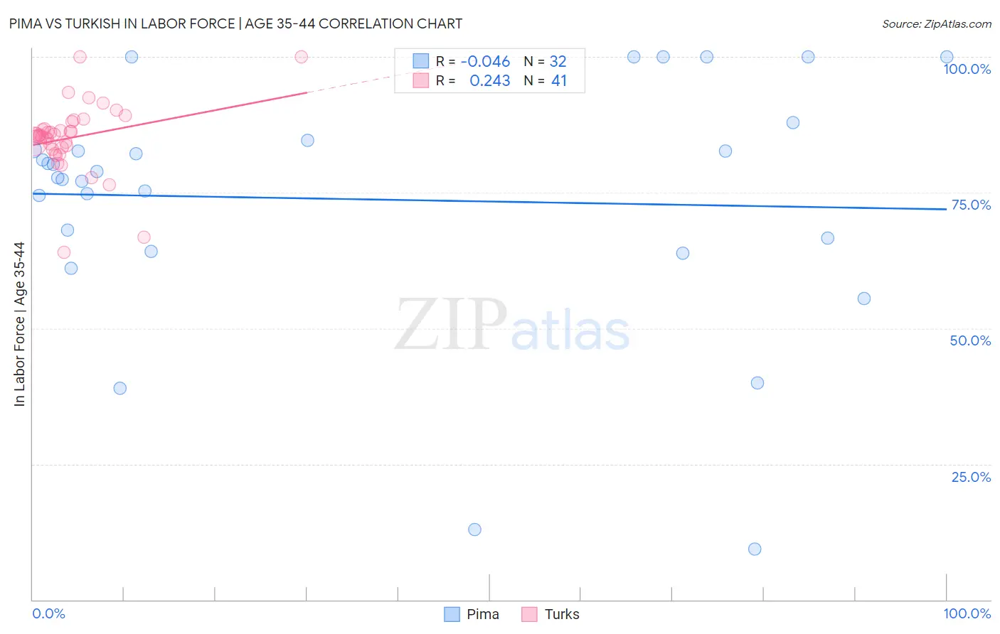 Pima vs Turkish In Labor Force | Age 35-44