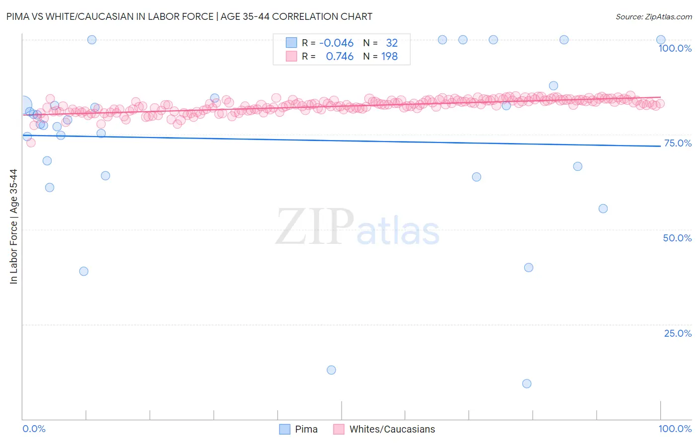 Pima vs White/Caucasian In Labor Force | Age 35-44