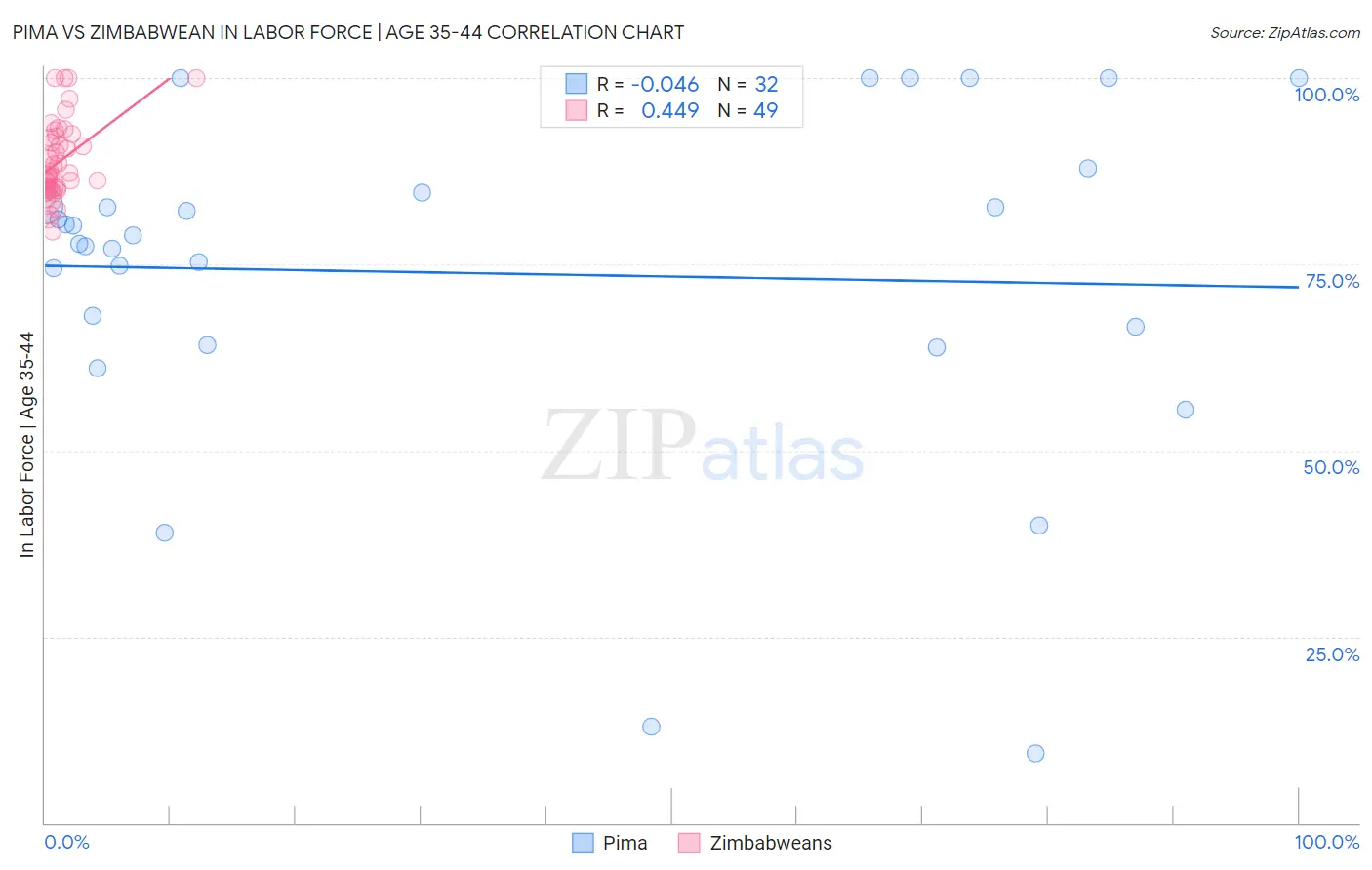 Pima vs Zimbabwean In Labor Force | Age 35-44