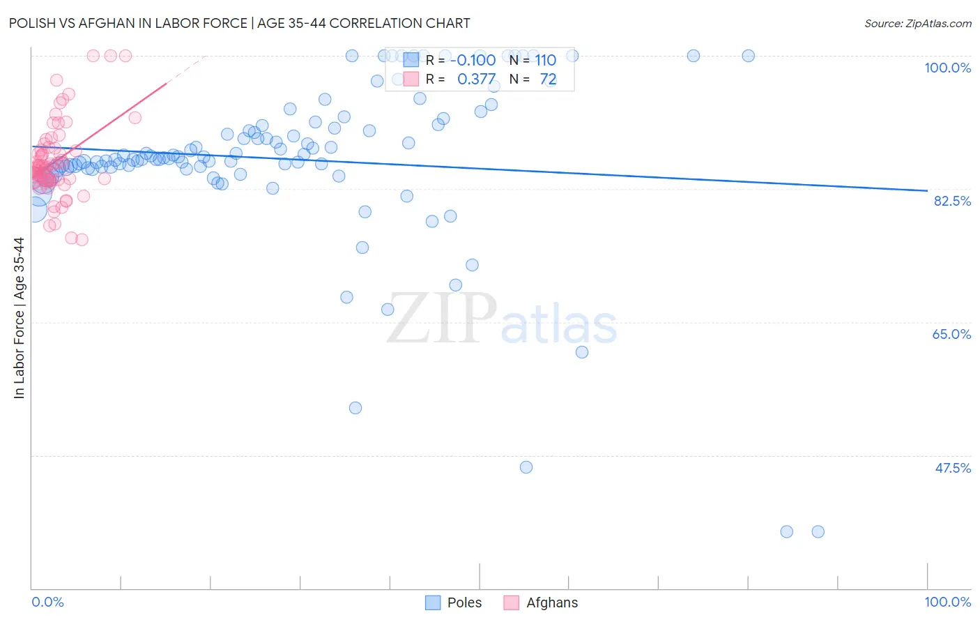Polish vs Afghan In Labor Force | Age 35-44