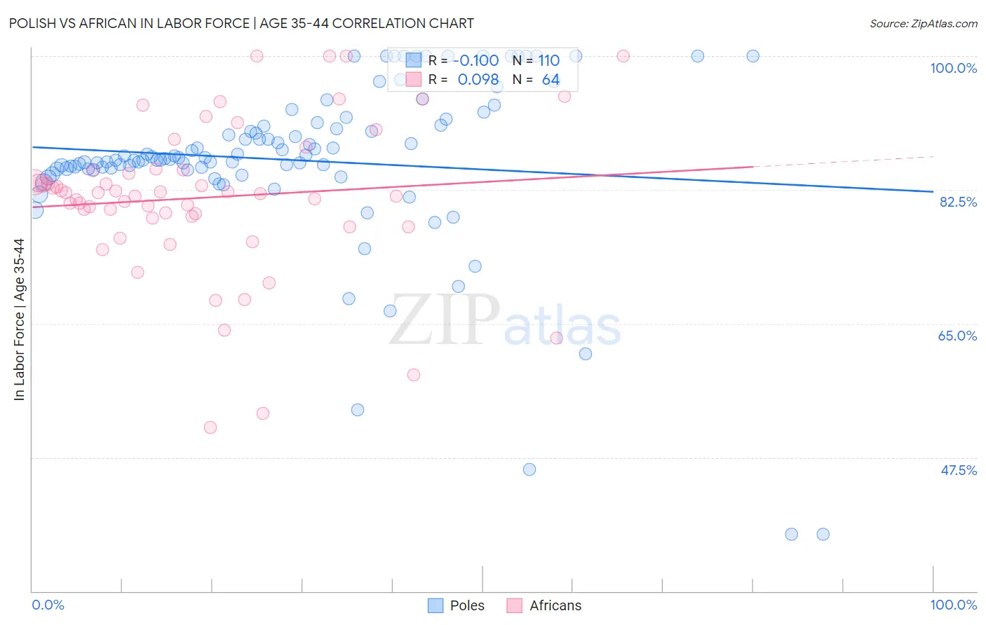 Polish vs African In Labor Force | Age 35-44