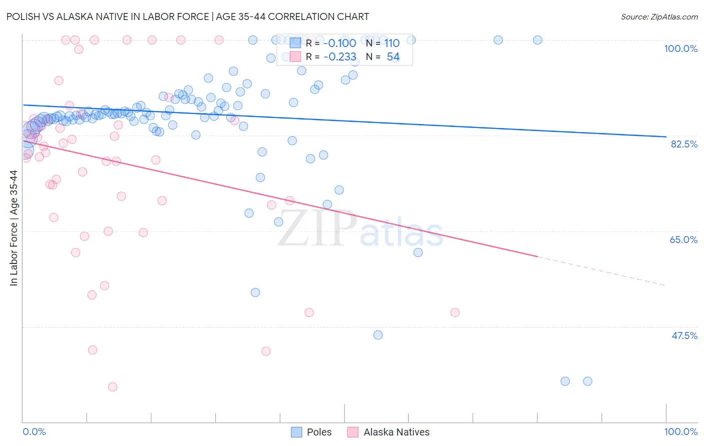 Polish vs Alaska Native In Labor Force | Age 35-44