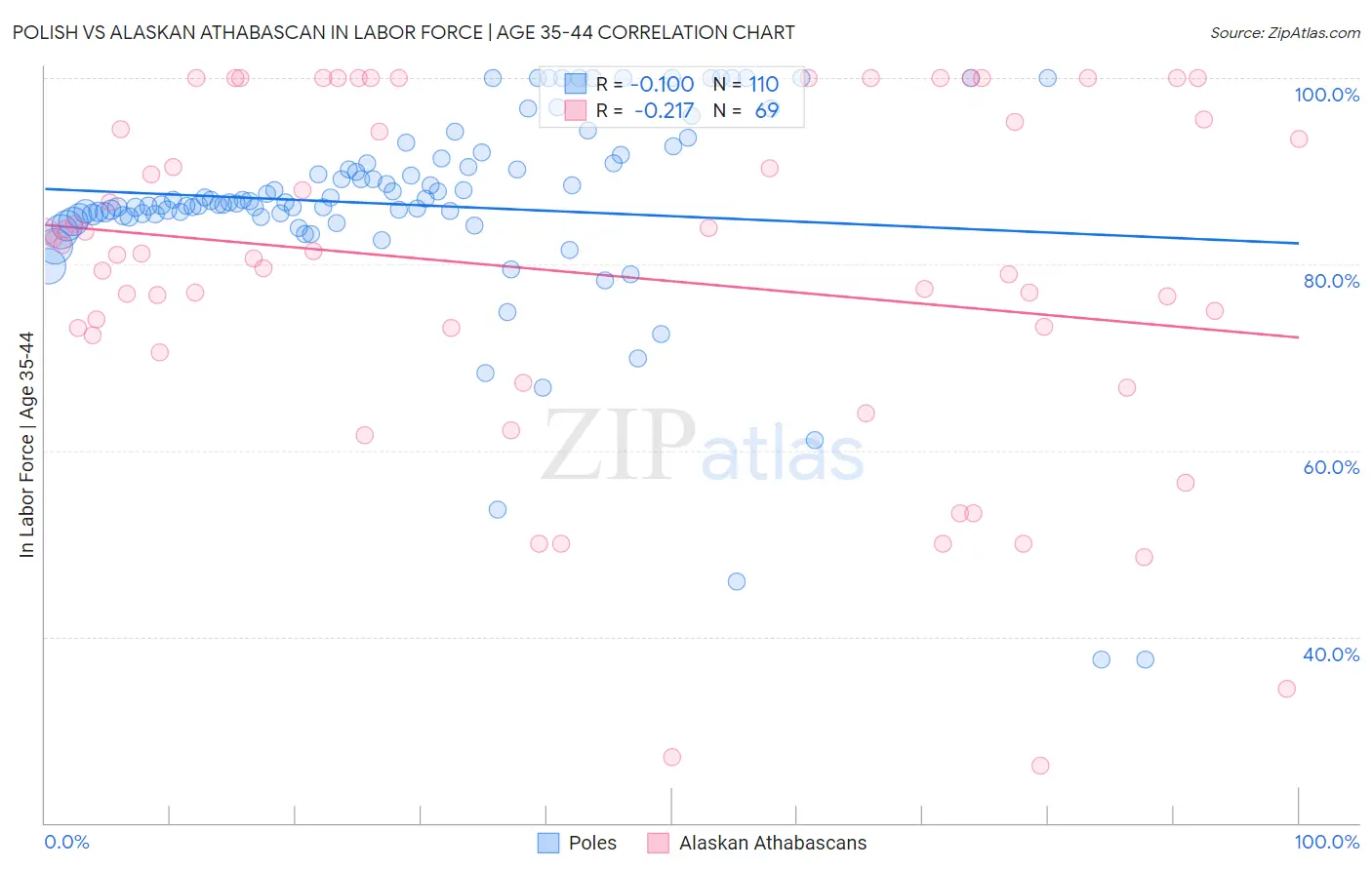 Polish vs Alaskan Athabascan In Labor Force | Age 35-44