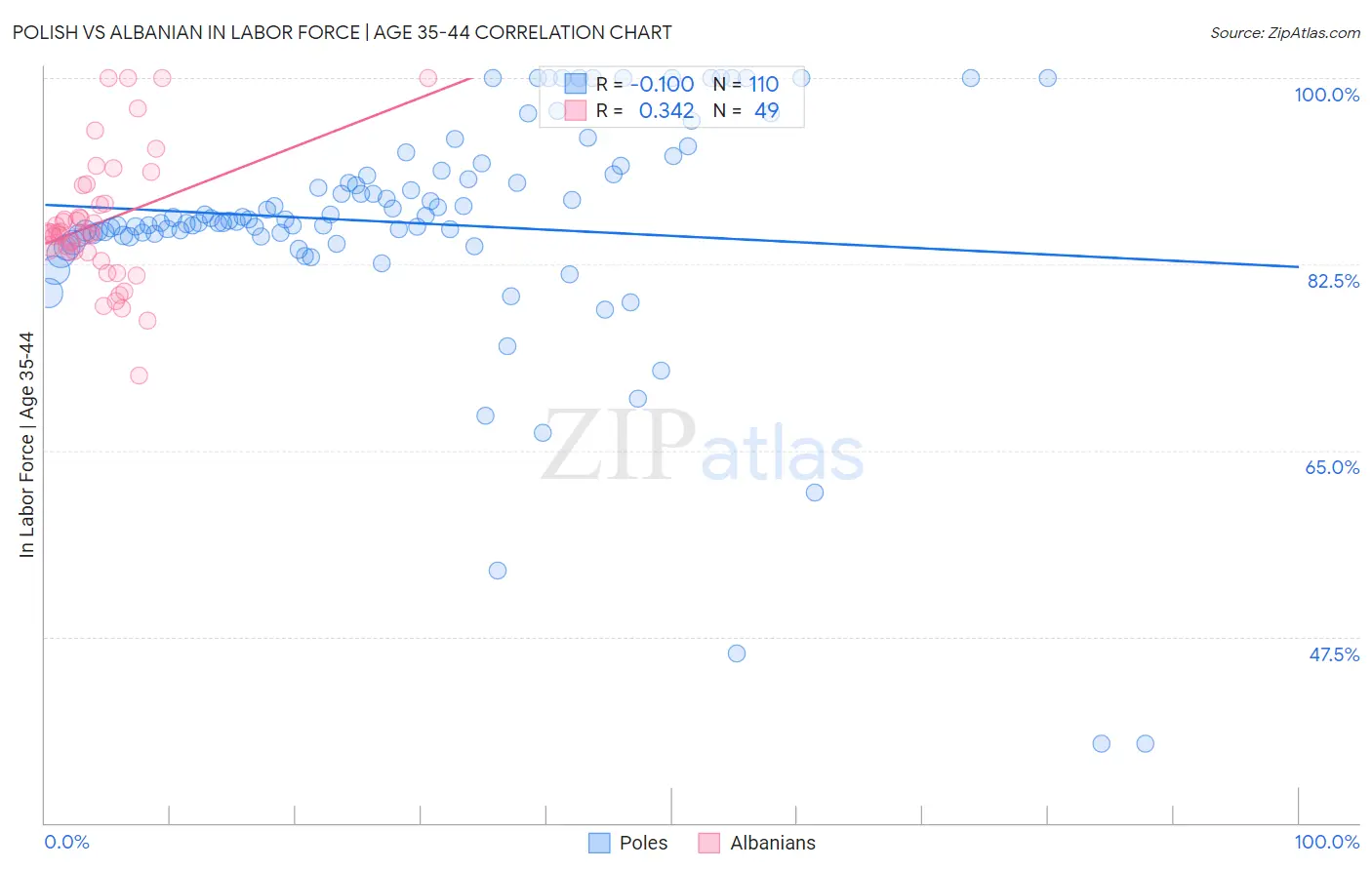 Polish vs Albanian In Labor Force | Age 35-44