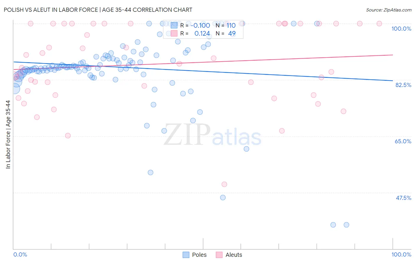 Polish vs Aleut In Labor Force | Age 35-44