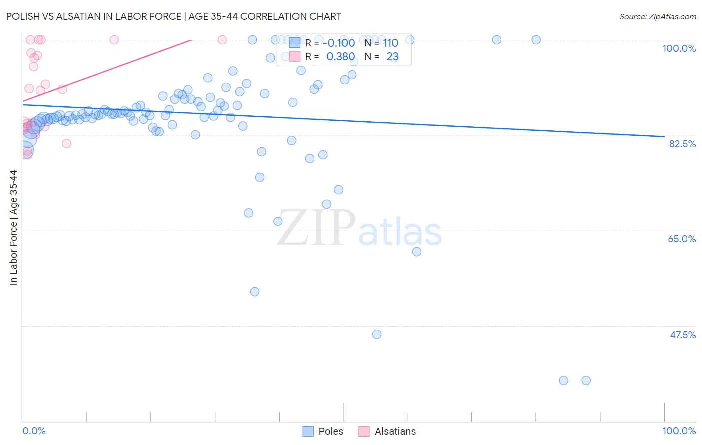 Polish vs Alsatian In Labor Force | Age 35-44