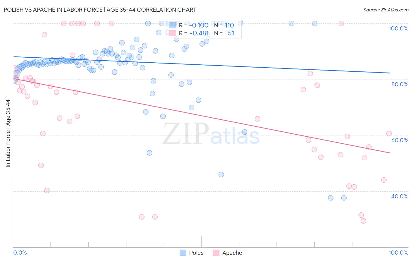 Polish vs Apache In Labor Force | Age 35-44