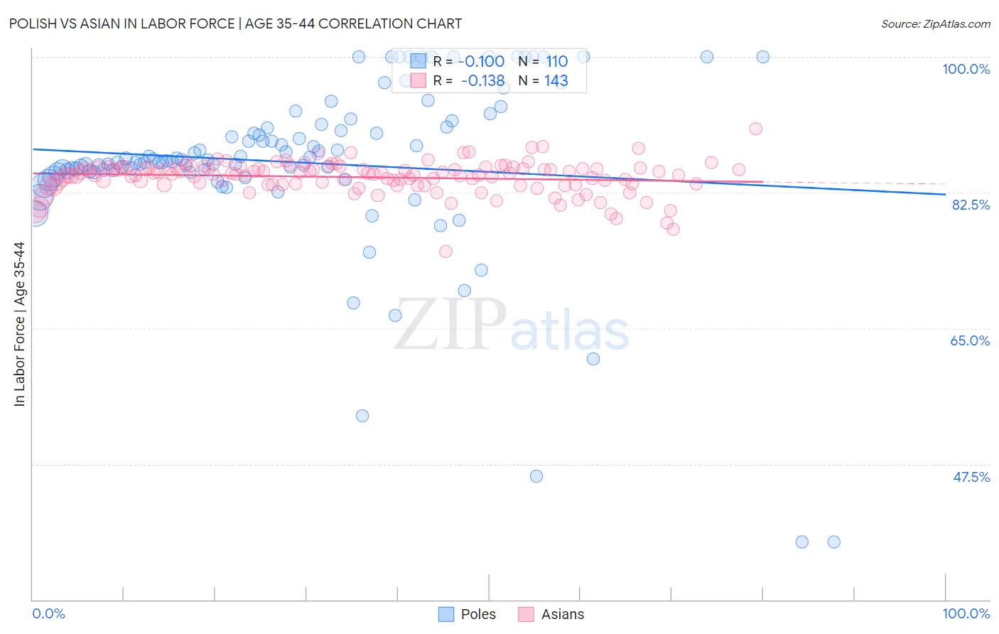 Polish vs Asian In Labor Force | Age 35-44