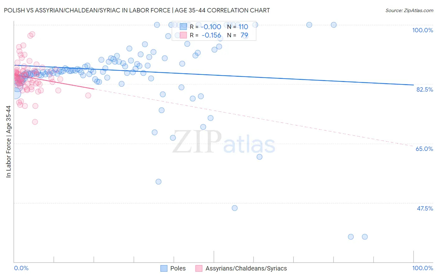Polish vs Assyrian/Chaldean/Syriac In Labor Force | Age 35-44
