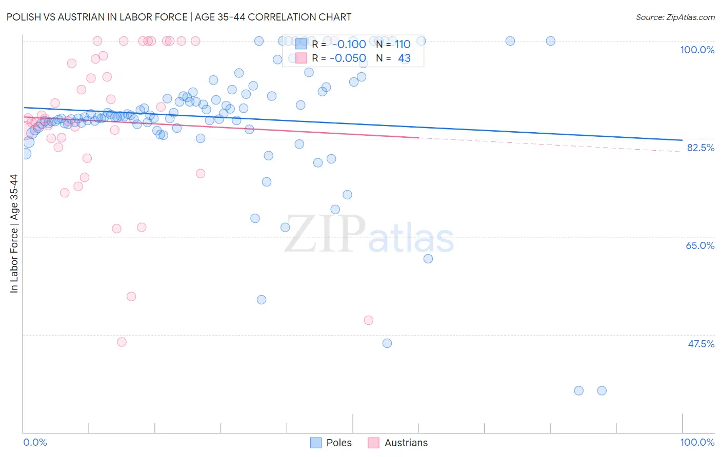 Polish vs Austrian In Labor Force | Age 35-44