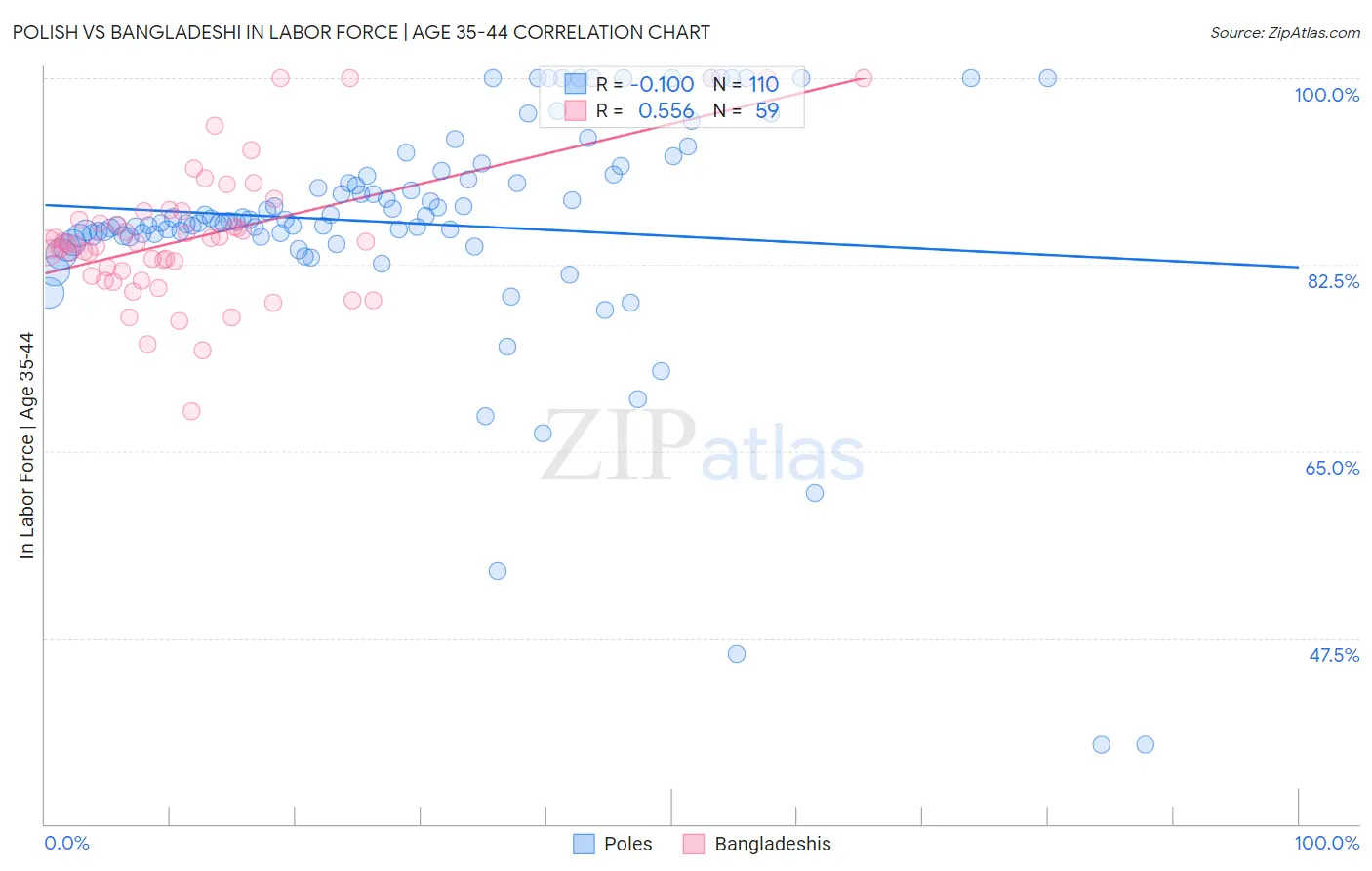 Polish vs Bangladeshi In Labor Force | Age 35-44