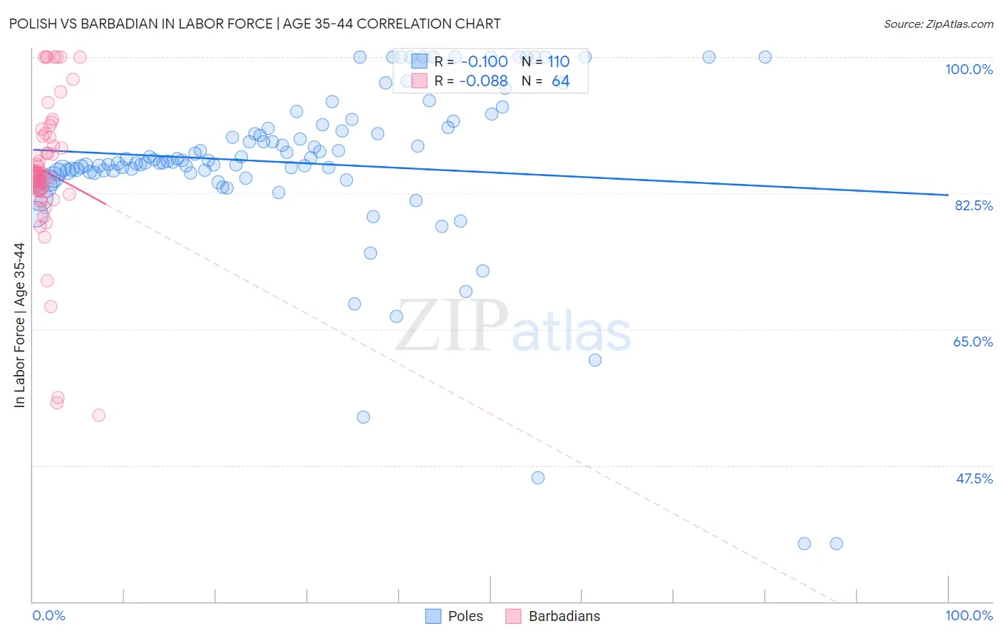 Polish vs Barbadian In Labor Force | Age 35-44