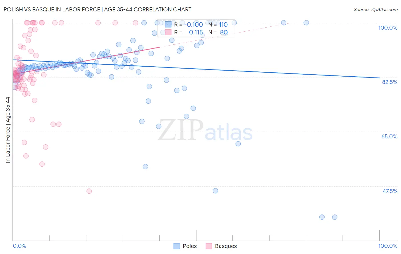 Polish vs Basque In Labor Force | Age 35-44