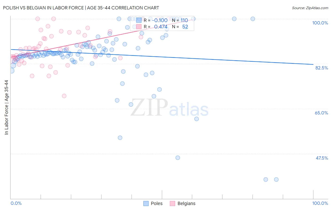 Polish vs Belgian In Labor Force | Age 35-44