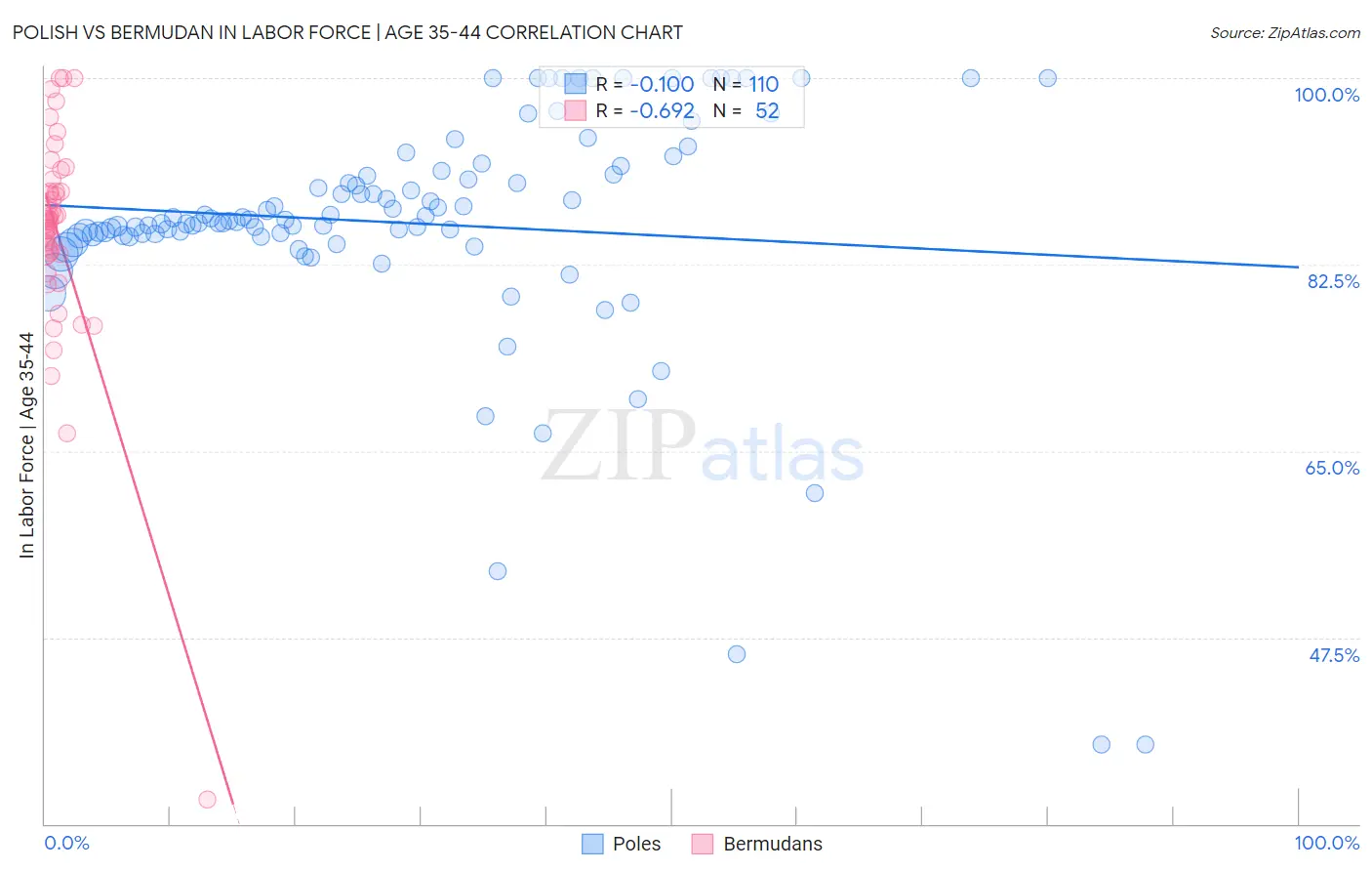 Polish vs Bermudan In Labor Force | Age 35-44