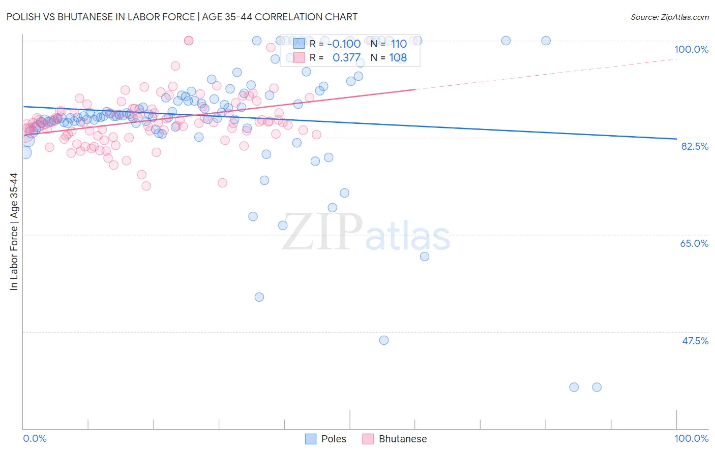 Polish vs Bhutanese In Labor Force | Age 35-44