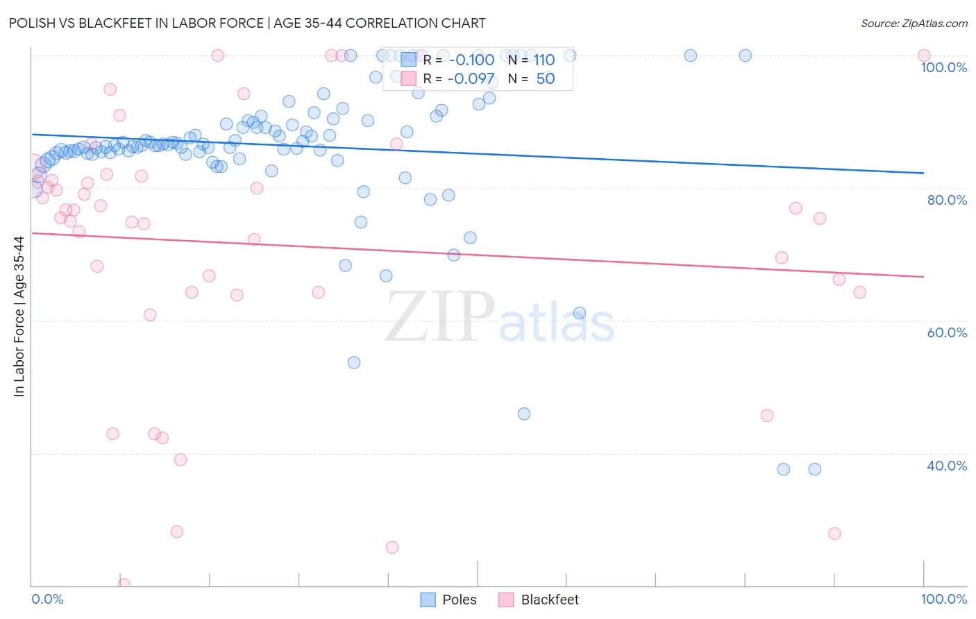 Polish vs Blackfeet In Labor Force | Age 35-44