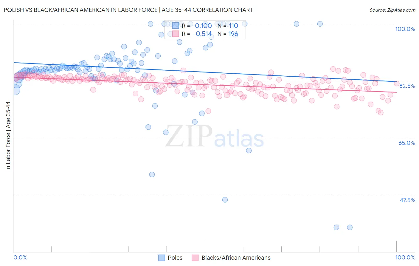 Polish vs Black/African American In Labor Force | Age 35-44