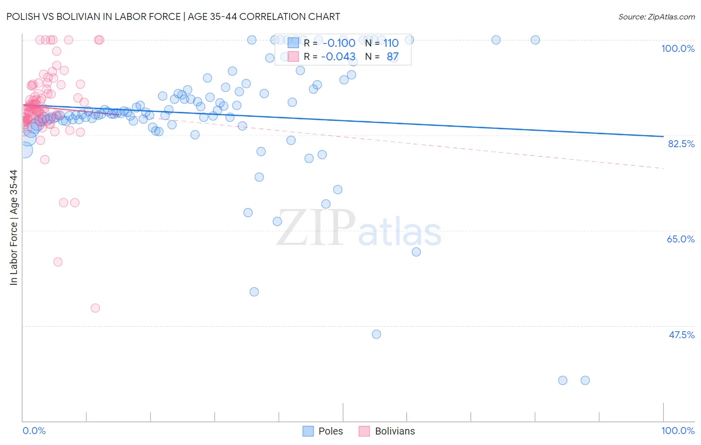 Polish vs Bolivian In Labor Force | Age 35-44