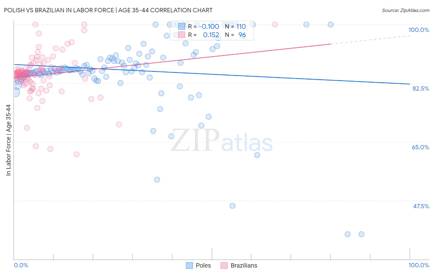 Polish vs Brazilian In Labor Force | Age 35-44