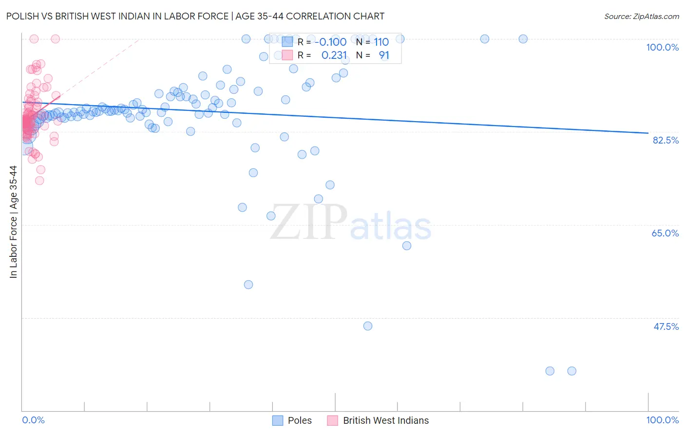 Polish vs British West Indian In Labor Force | Age 35-44