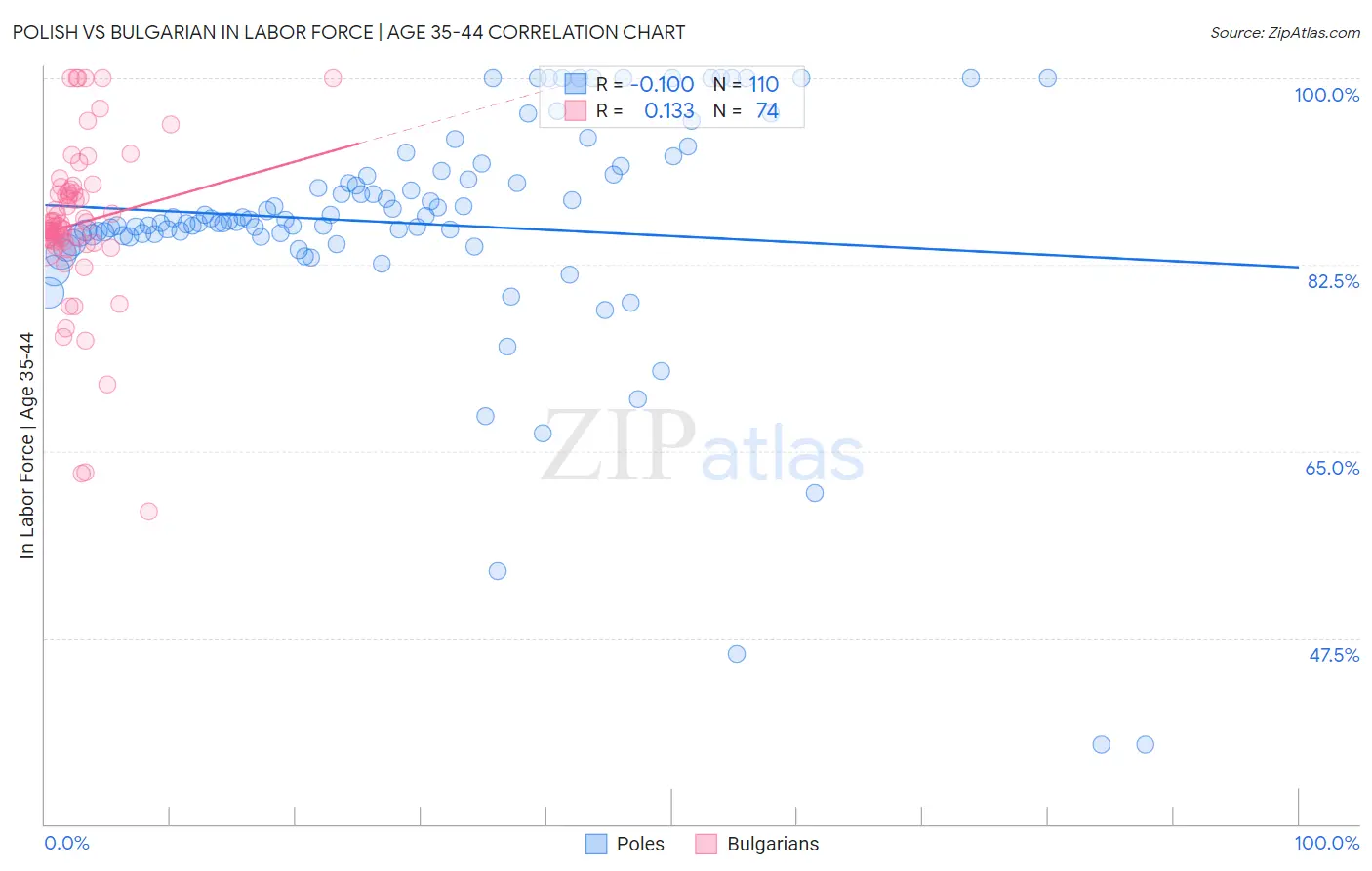 Polish vs Bulgarian In Labor Force | Age 35-44