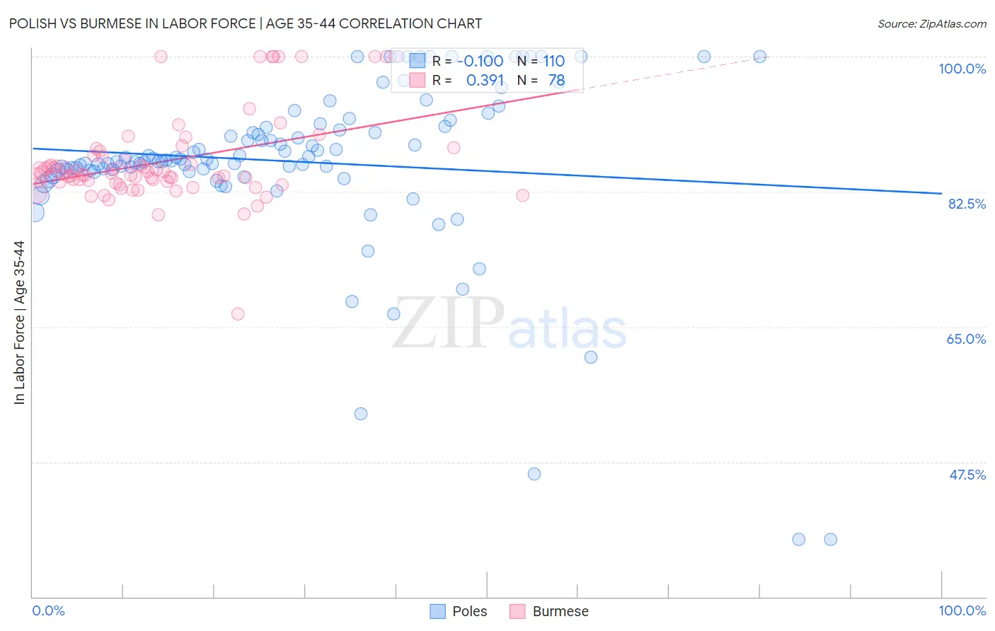 Polish vs Burmese In Labor Force | Age 35-44