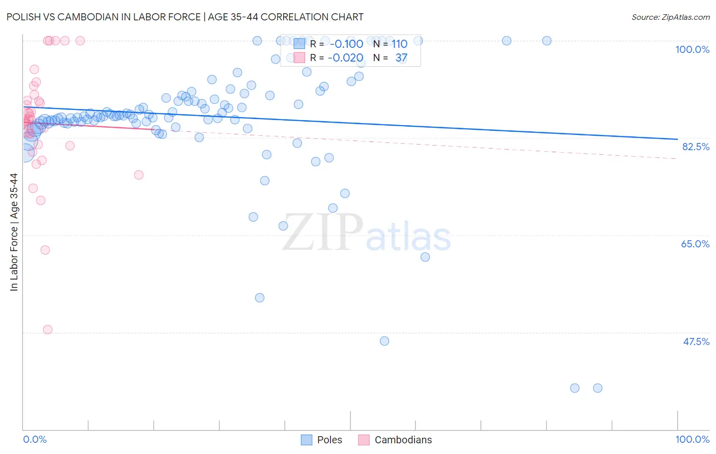 Polish vs Cambodian In Labor Force | Age 35-44