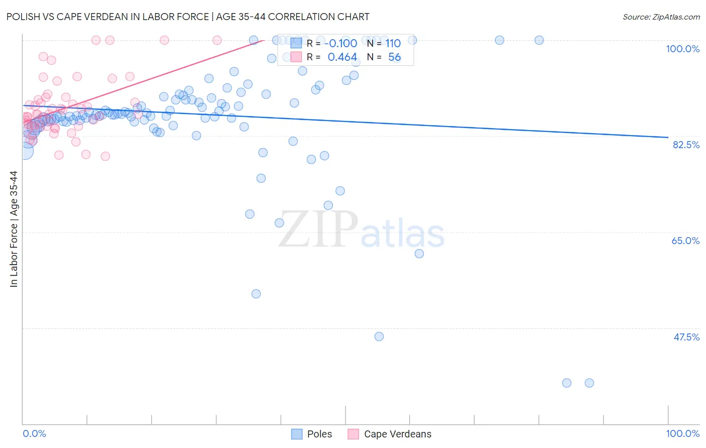 Polish vs Cape Verdean In Labor Force | Age 35-44