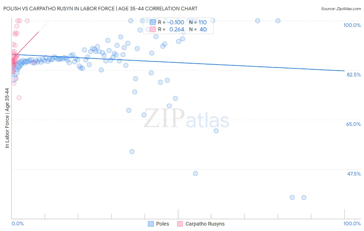 Polish vs Carpatho Rusyn In Labor Force | Age 35-44