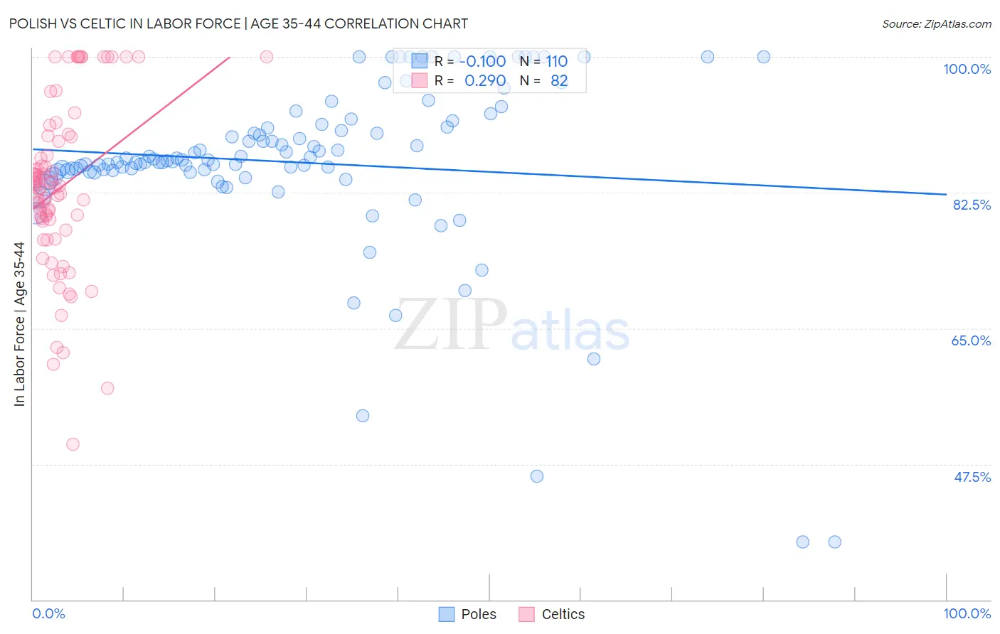 Polish vs Celtic In Labor Force | Age 35-44