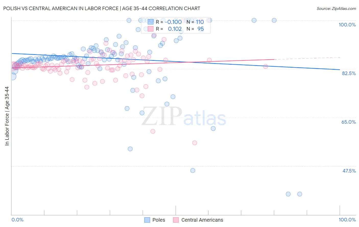 Polish vs Central American In Labor Force | Age 35-44