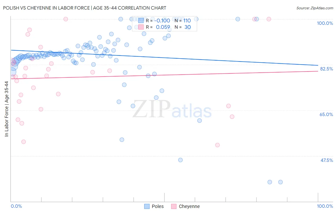 Polish vs Cheyenne In Labor Force | Age 35-44