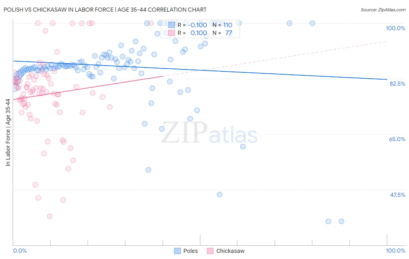 Polish vs Chickasaw In Labor Force | Age 35-44