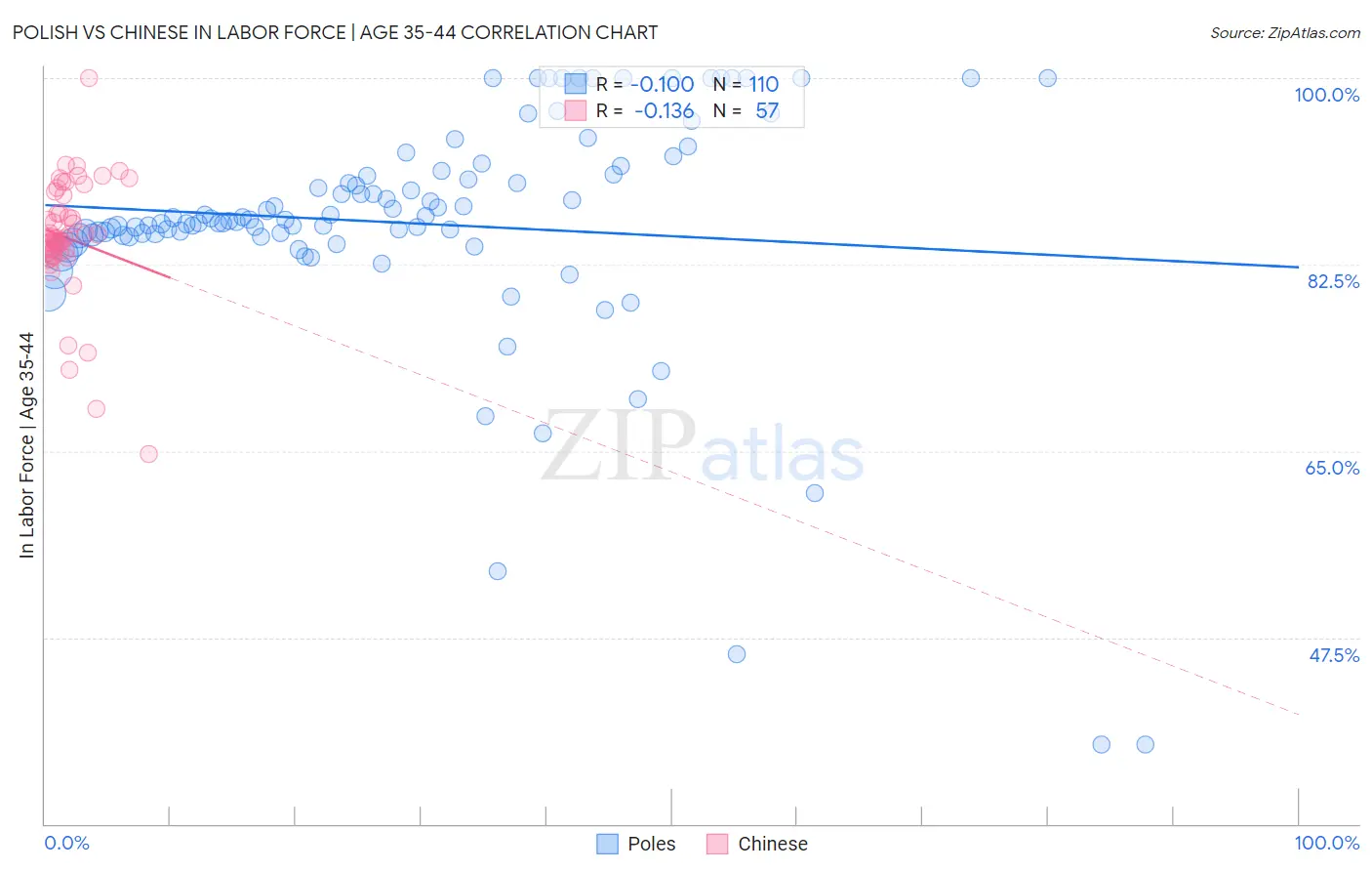 Polish vs Chinese In Labor Force | Age 35-44