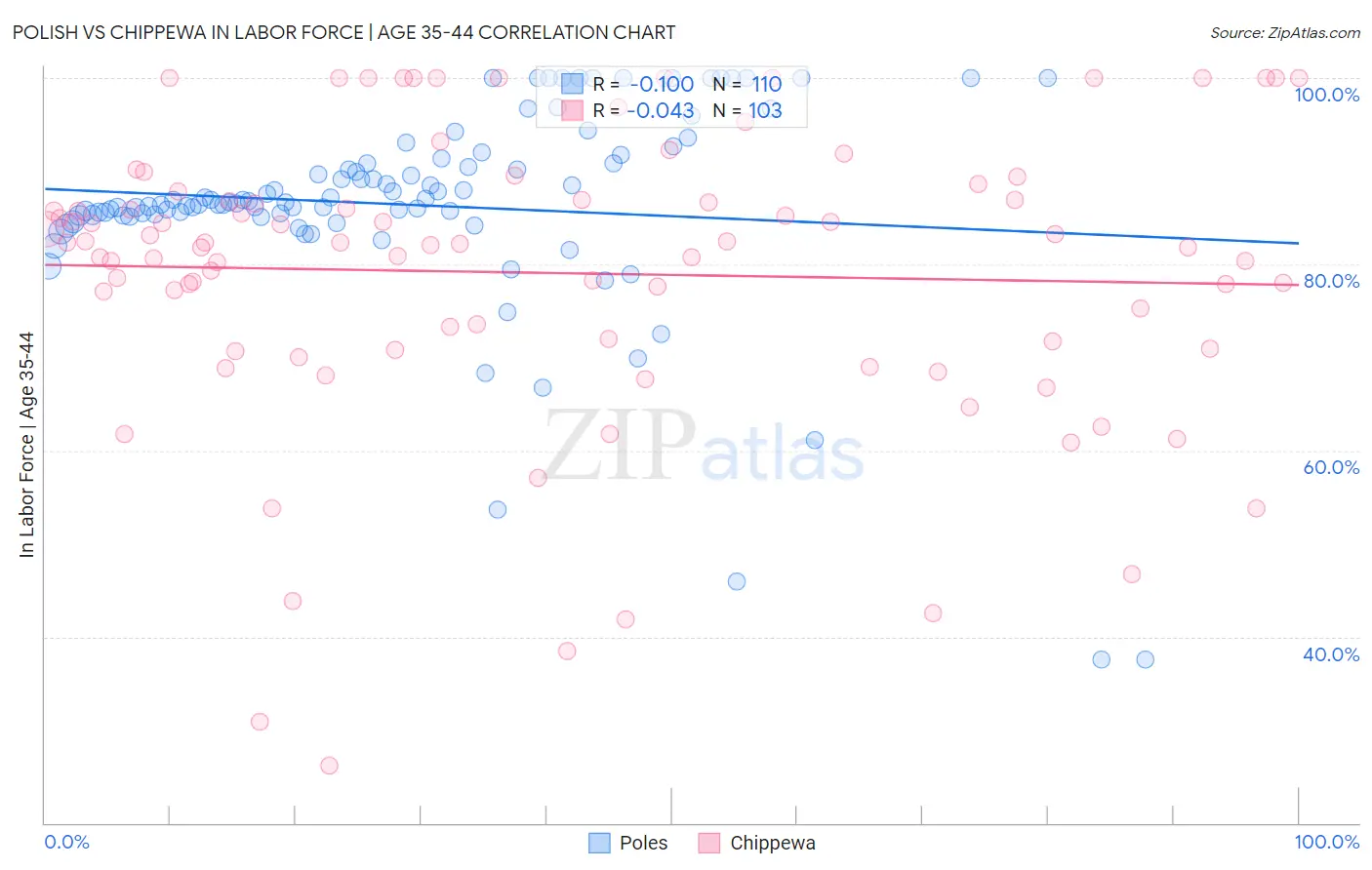 Polish vs Chippewa In Labor Force | Age 35-44